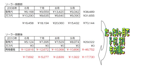 新築で太陽光＋オール電化