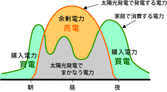 （図）